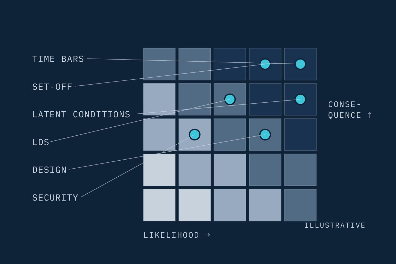 Risk matrix rating six contract risks, from time bars to security, by consequence against likelihood